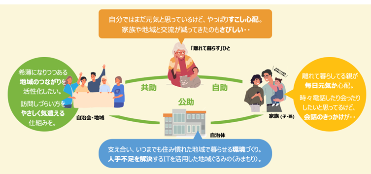 ​高齢者・離れて暮らすご家族・自治会・自治体がみまもりを通してつながるイメージ