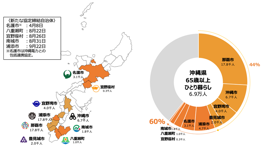 沖縄県在住単身高齢者60％超をカバー