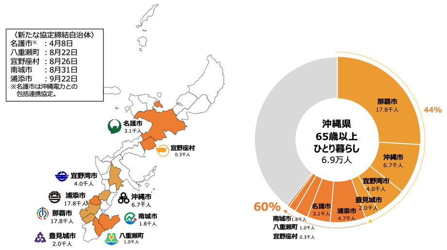 沖縄県在住単身高齢者60%超をカバー