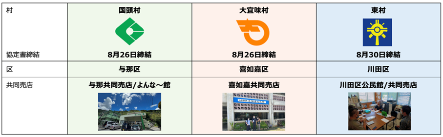 各村の協定書締結と中心に取り組む区／共同売店