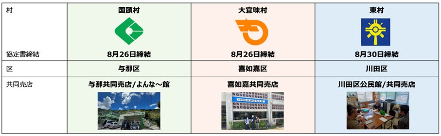 各村の協定書締結と中心に取り組む区/共同売店