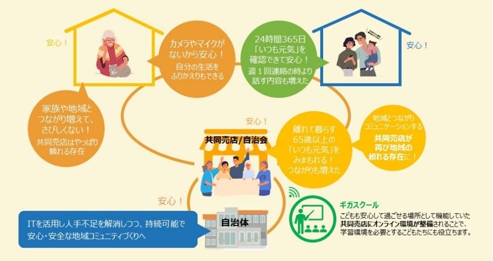 高齢者・離れて暮らすご家族・共同売店/自治会・自治体がみまもりを通してつながるイメージ
