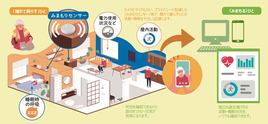 おきでんCplusCが提案する〈やさしいみまもり〉イメージ