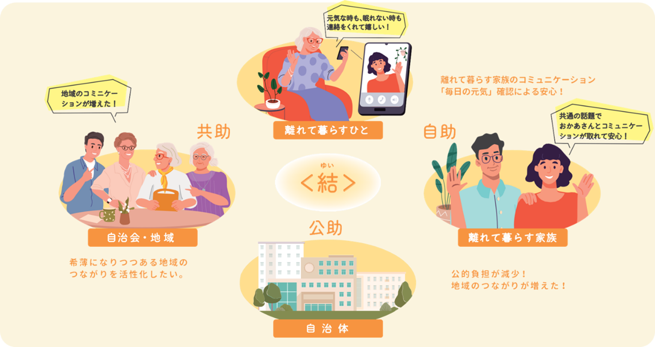 高齢者・離れて暮らすご家族・自治会・地域・自治体がみまもりを通してつながるイメージ