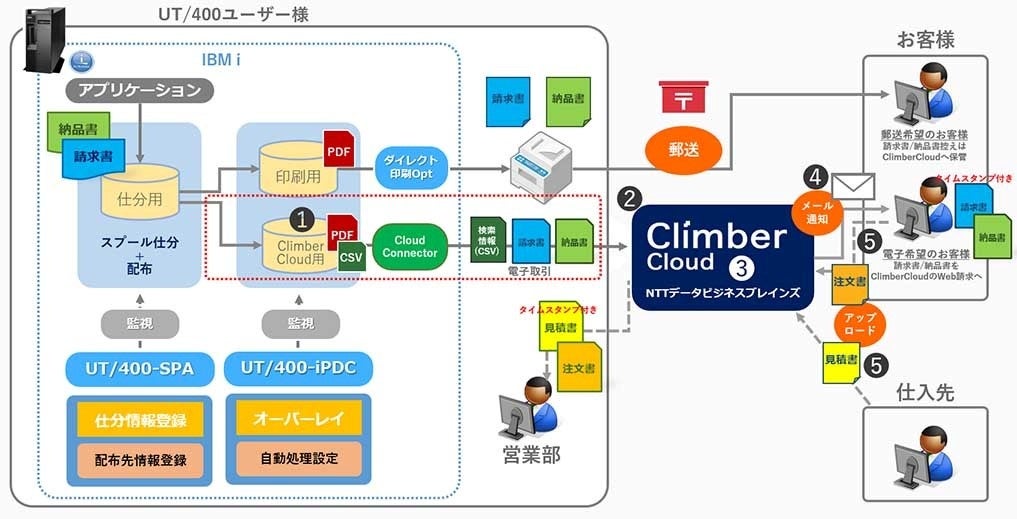 図表：ClimberCloud導入後の運用形態（電子帳簿保存法への対応と電子取引対応）