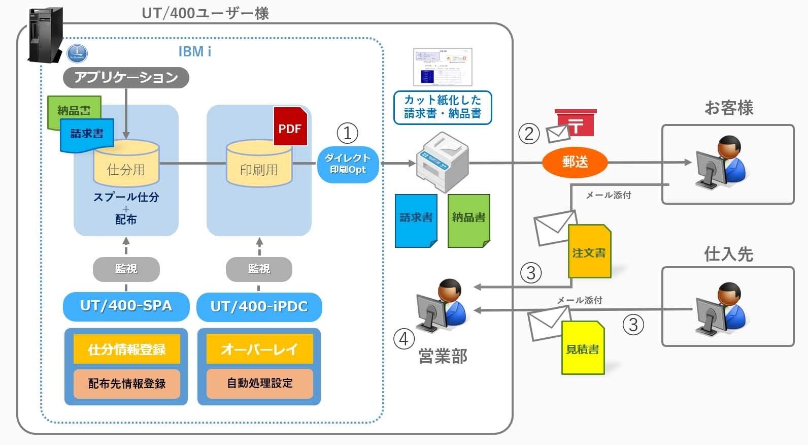 図表：UT／400ユーザーの現行の運用
