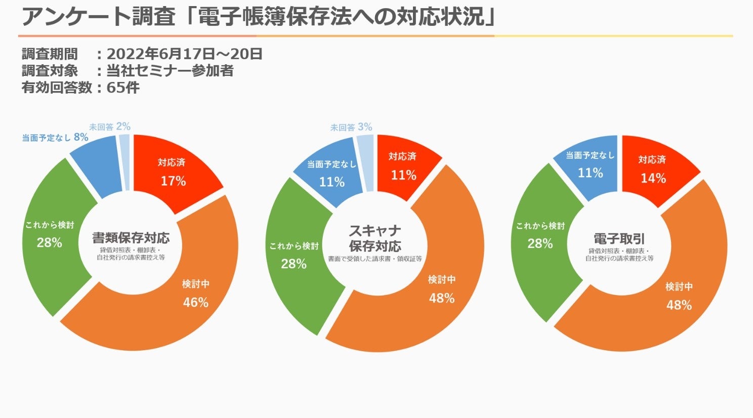 弊社アンケート調査「電子帳簿保存法への対応状況」