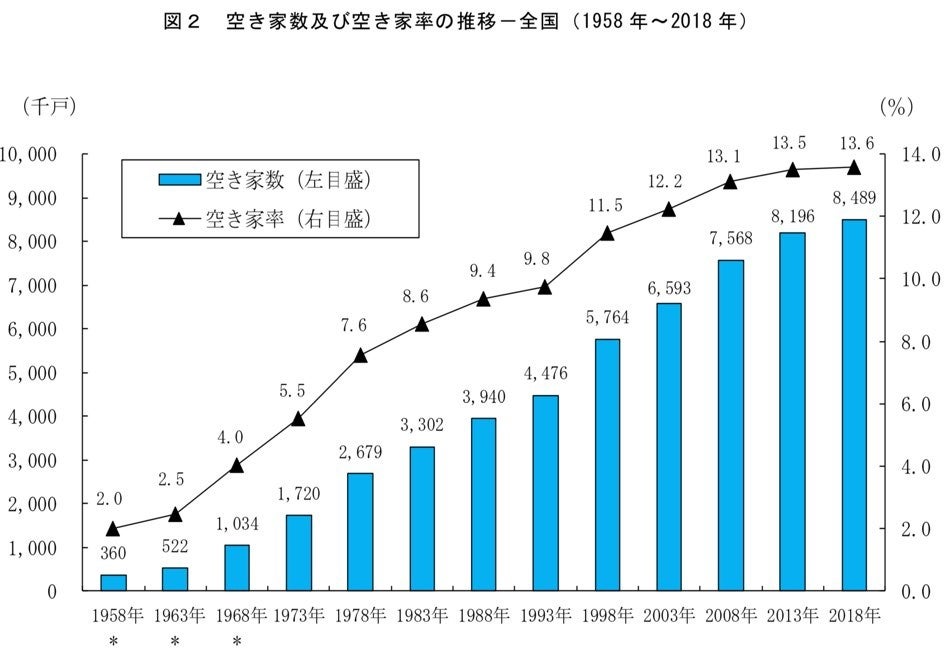 令和元年 住宅・土地統計調査統計調査