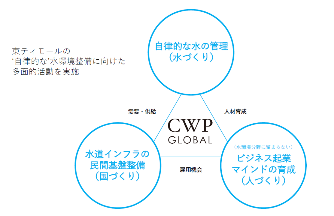 イメージ：自律的でサステナブルな水道環境の実現