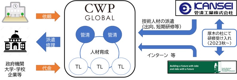 日本での人材育成~現地での下水メンテナンスビジネス実践の流れ