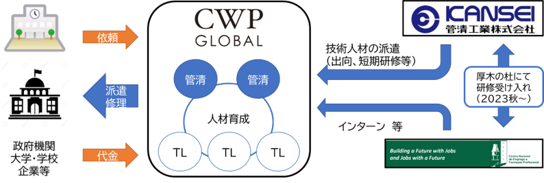 東ティモールにおける下水道管メンテナンスビジネス実践の流れ