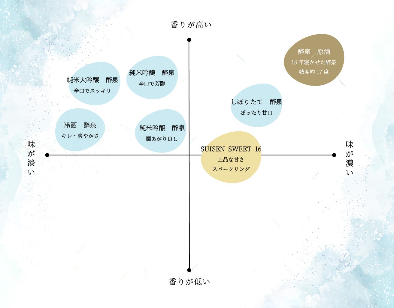 自社製品内で比較した際の味の分布