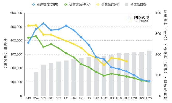 (出典:出典:四季の美 数値出典:(財)伝統的工芸品産業振興協会)