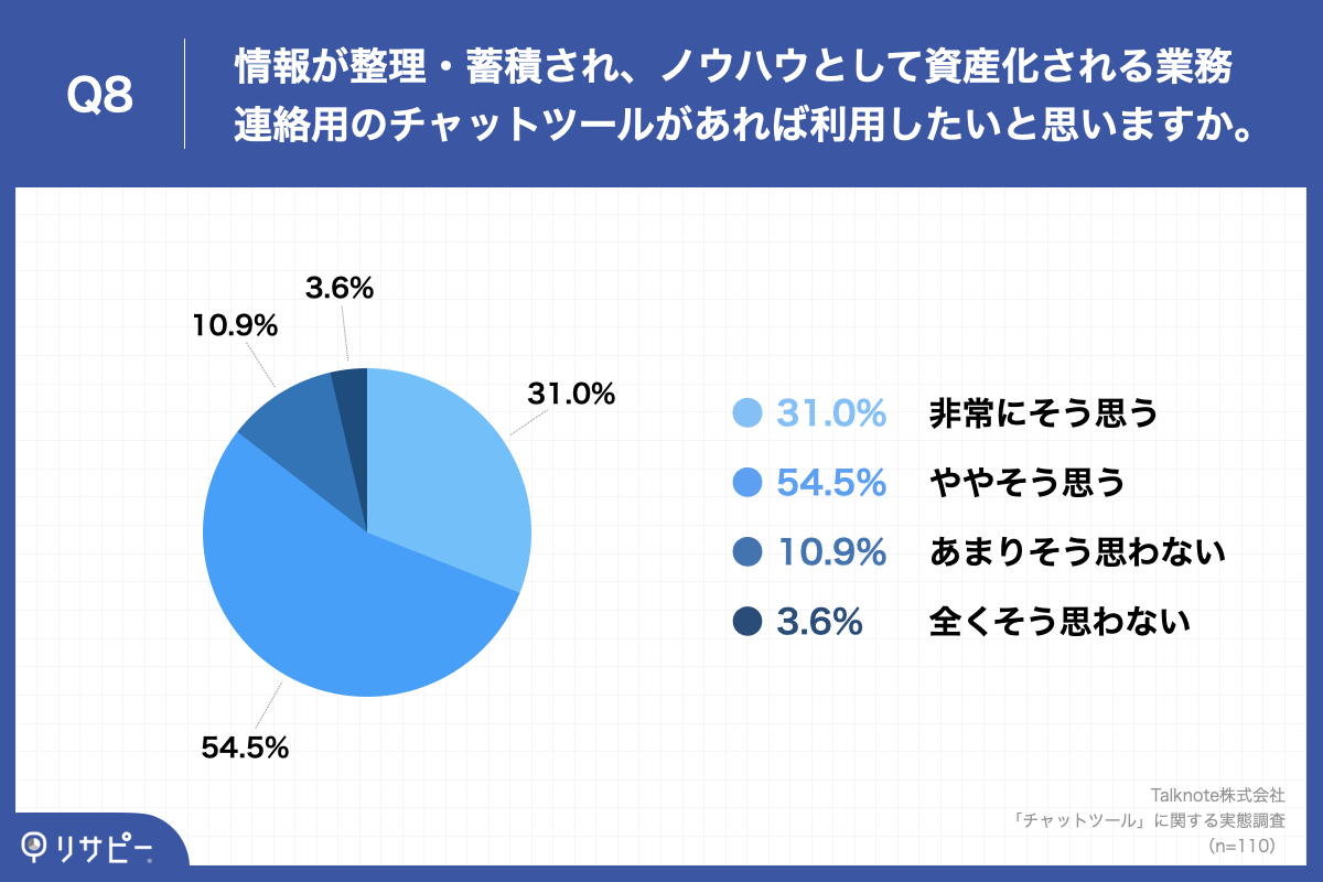 「Q8.情報が整理・蓄積され、ノウハウとして資産化される業務連絡用のチャットツールがあれば利用したいと思いますか。」