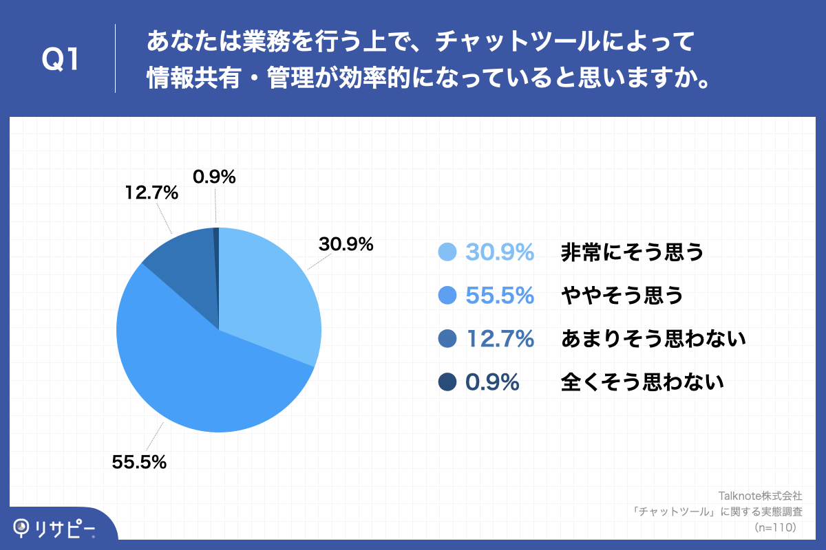「Q1.あなたは業務を行う上で、チャットツールによって情報共有・管理が効率的になっていると思いますか。」