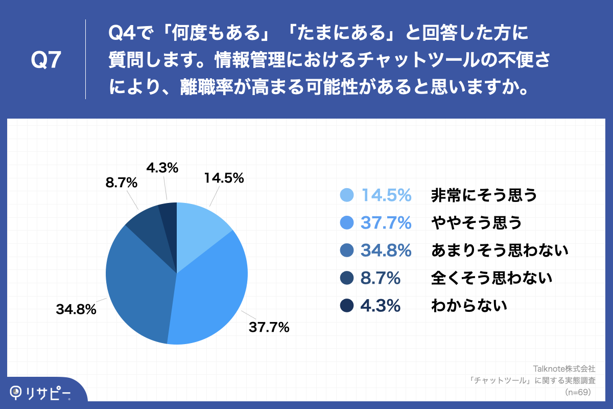 「Q7.Q4で「何度もある」「たまにある」と回答した方に質問します。情報管理におけるチャットツールの不便さにより、離職率が高まる可能性があると思いますか。」