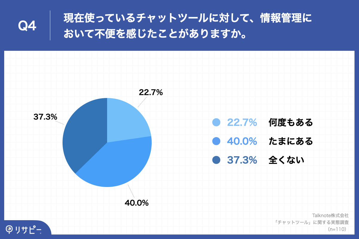 「Q4.現在使っているチャットツールに対して、情報管理において不便を感じたことがありますか。」