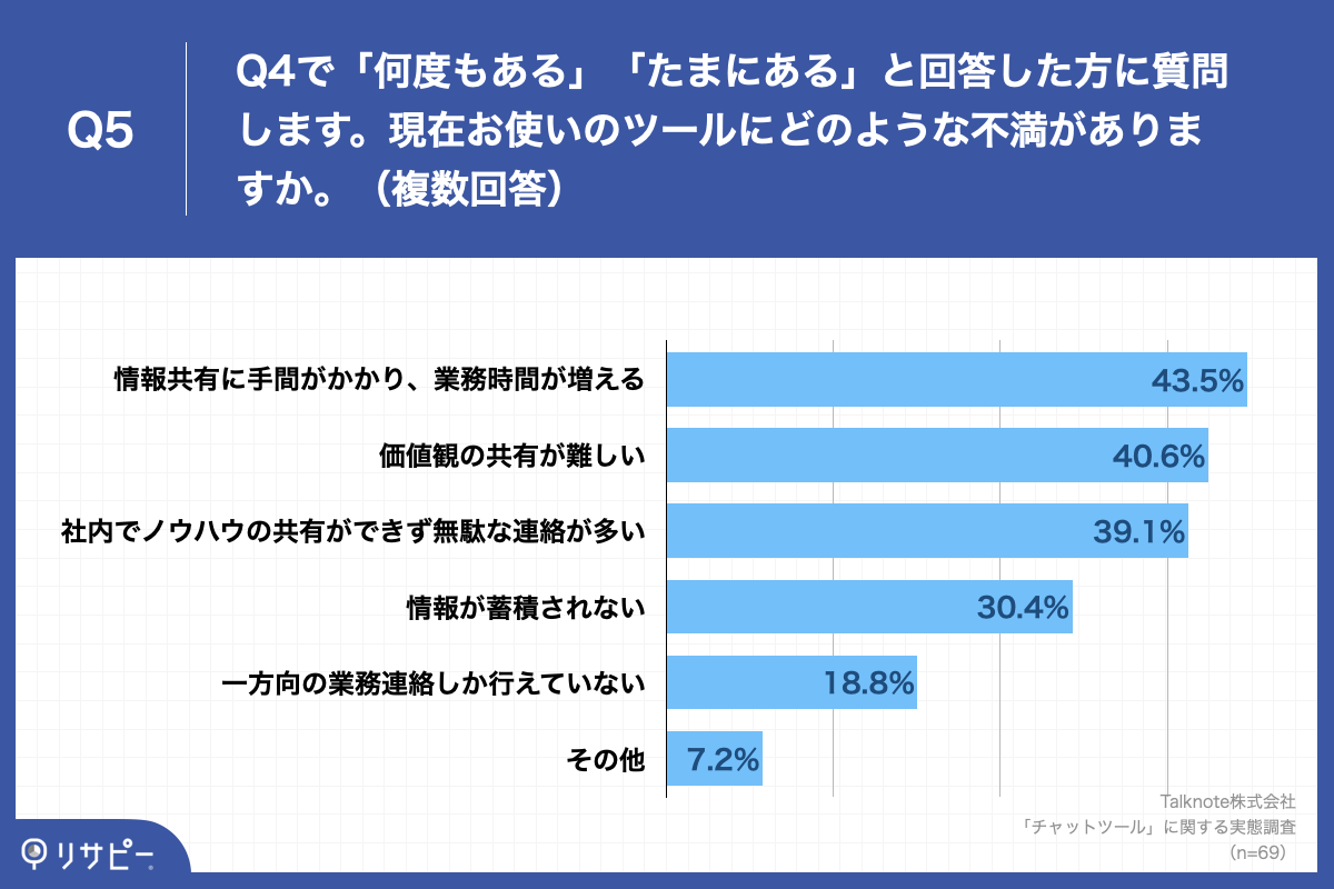 「Q5.Q4で「何度もある」「たまにある」と回答した方に質問します。現在お使いのツールにどのような不満がありますか。（複数回答）」