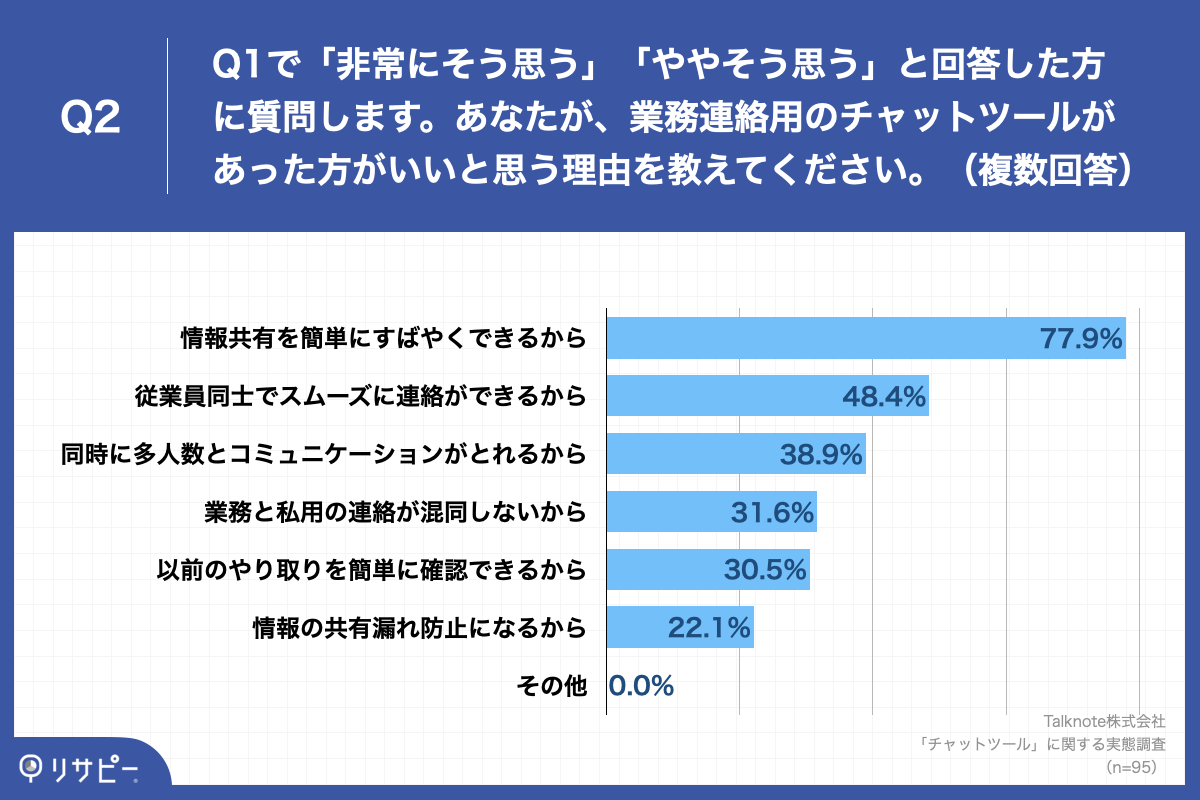 「Q2.Q1で「非常にそう思う」「ややそう思う」と回答した方に質問します。あなたが、業務連絡用のチャットツールがあった方がいいと思う理由を教えてください。（複数回答）」