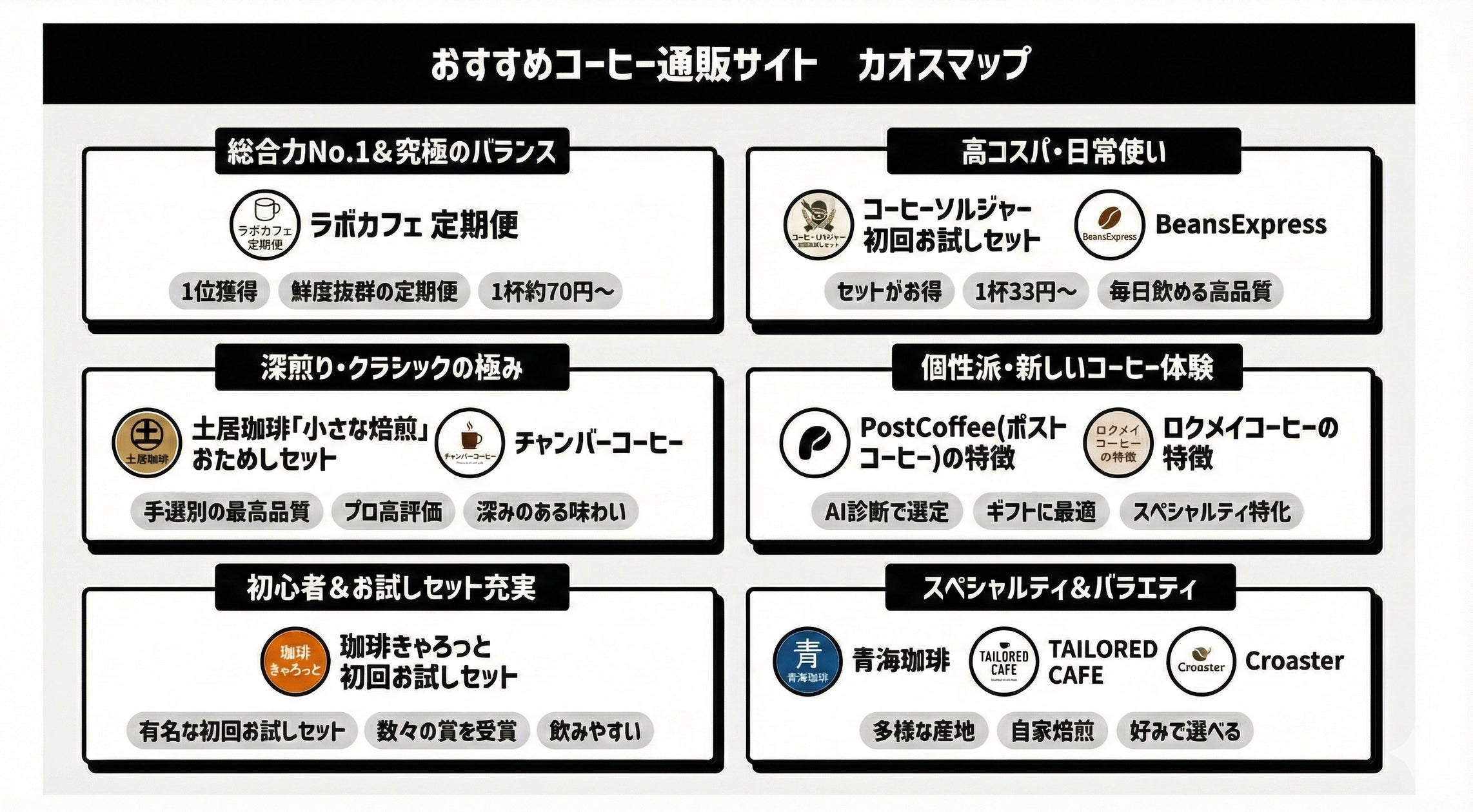 コーヒー豆研究所にて「おすすめコーヒー通販サイト カオスマップ」を コーヒー豆研究所にて「おすすめコーヒー通販サイト カオスマップ」を
