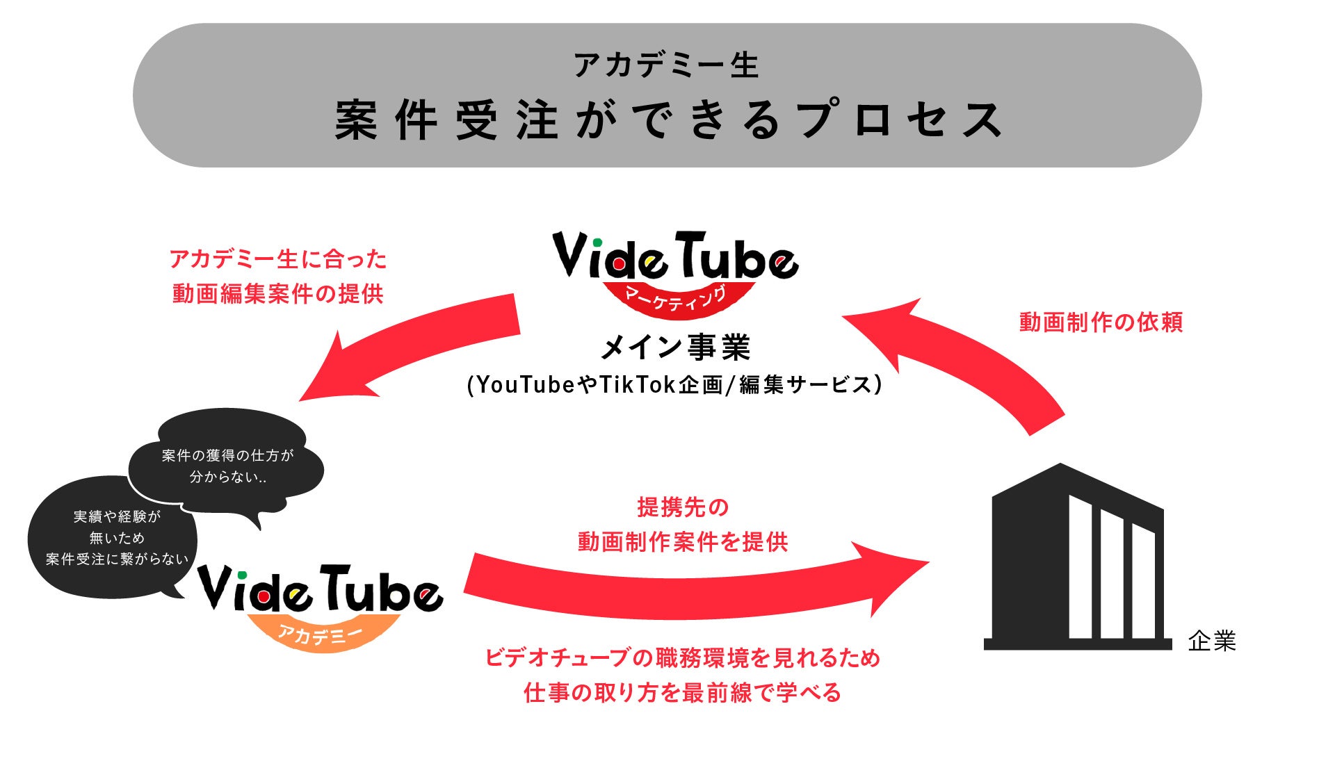 案件受注ができるプロセスの画像