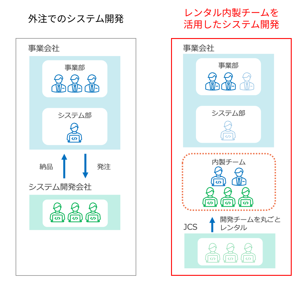 レンタル内製チームを活用したシステム開発