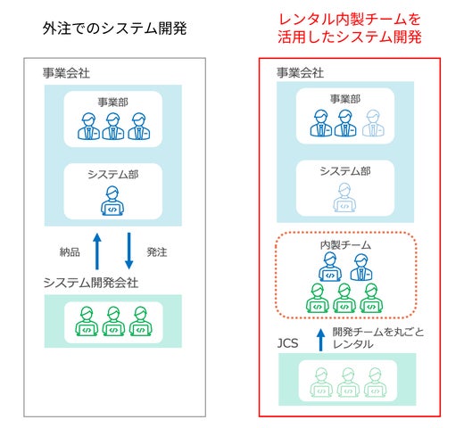 内製と外注のいいとこどり「レンタル内製チーム」をスタート! | 株式会社ジャパンコンピューターサービスのプレスリリース