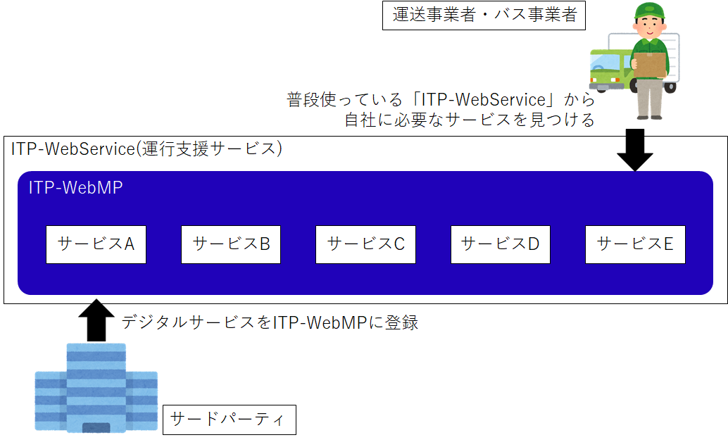 ITP-WebServiceユーザーはITP-WebMP上で 多様なサービスを見つけることが可能に
