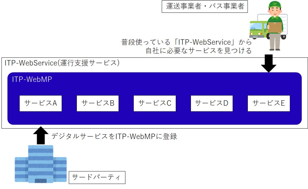 ITP-WebServiceユーザーはITP-WebMP上で 多様なサービスを見つけることが可能に