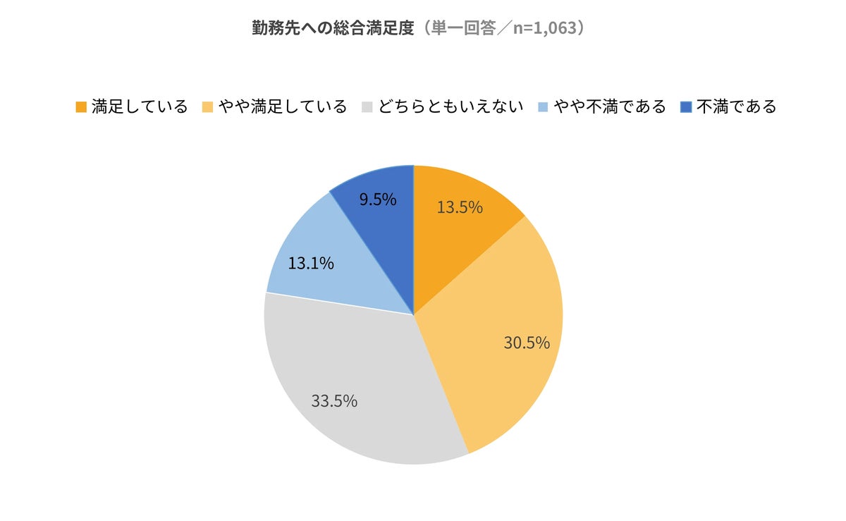 会社員1,063人調査、勤務先に「満足」「やや満足」は合わせて43.9% 満足度が最も低いのは「キャリア・成長」