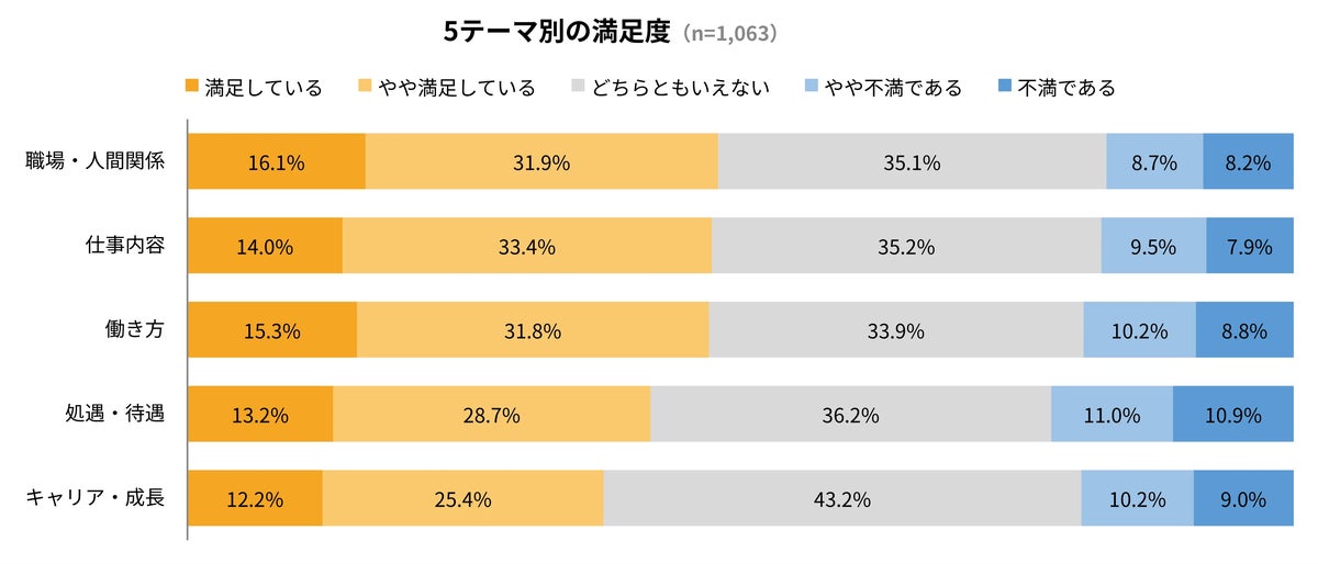 会社員1,063人調査、勤務先に「満足」「やや満足」は合わせて43.9% 満足度が最も低いのは「キャリア・成長」