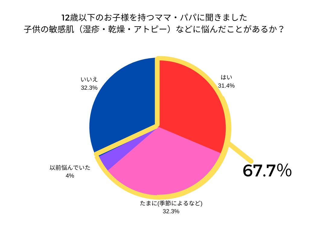 12歳以下 12歳以下の子を持つ親の67%が「子どもの敏感肌に悩んだことがある」と回答、悩みのタネはケア時間の確保にあることが判明 | 株式会社Growthcanvasのプレスリリース