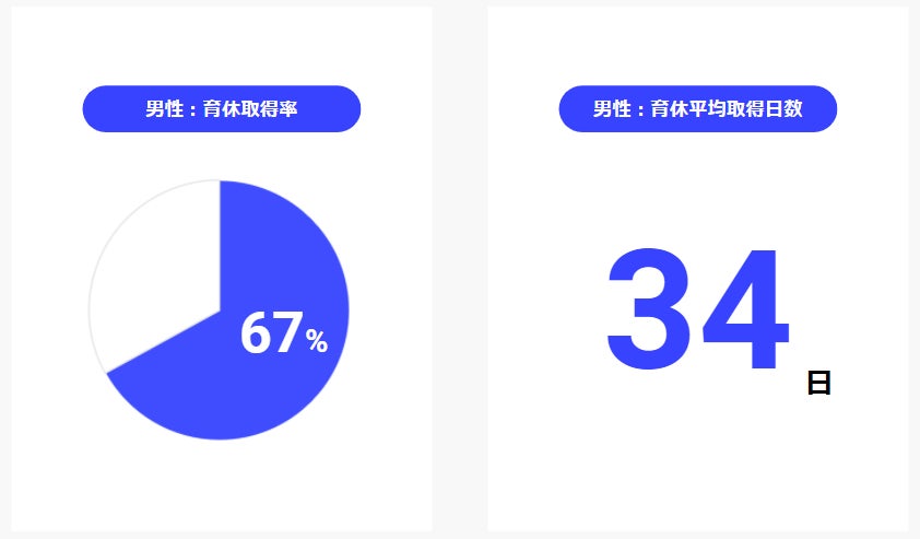 ラクスル 男性社員の育児休業取得率67 平均取得期間34日を達成 ラクスル株式会社のプレスリリース ラクスル 男性社員の育児休業取得率67 平均取得期間34日を達成 ラクスル株式会社のプレスリリース