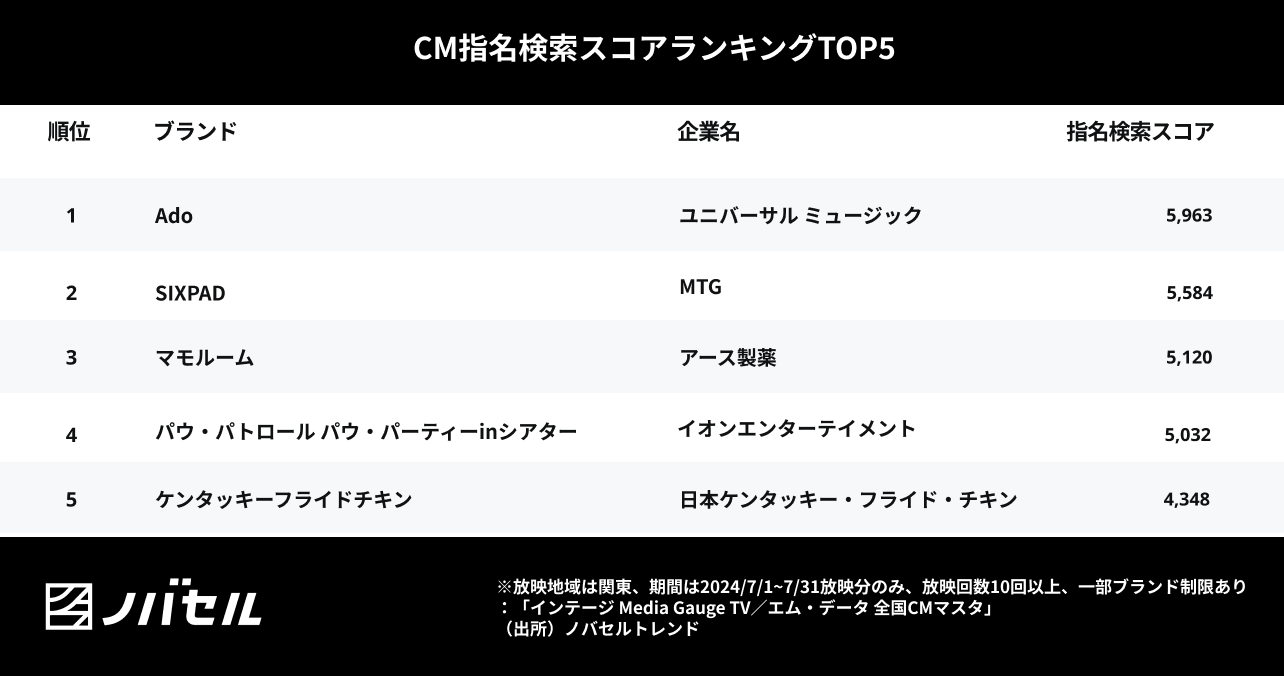 毎月実施の1日限定キャンペーンも、時節や曜日で左右される結果に