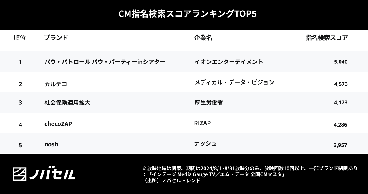 猛暑の疲れを感じている層にCMワードが心に刺さった結果に