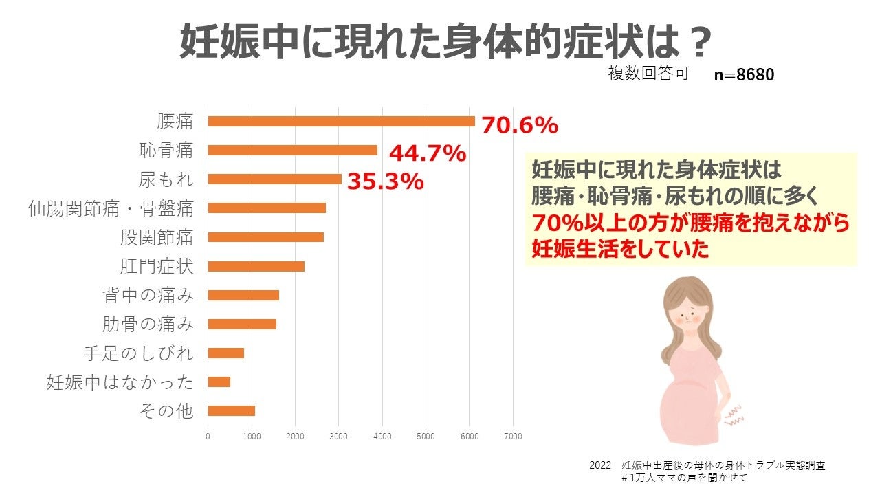 グラフ２．妊娠中に現れた身体症状