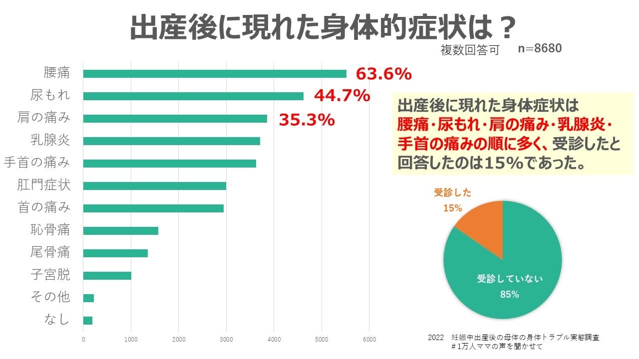 グラフ３．出産後に現れた身体症状