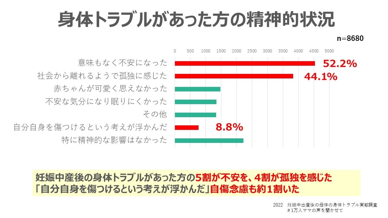 グラフ４．身体トラブルがあった方の精神状況