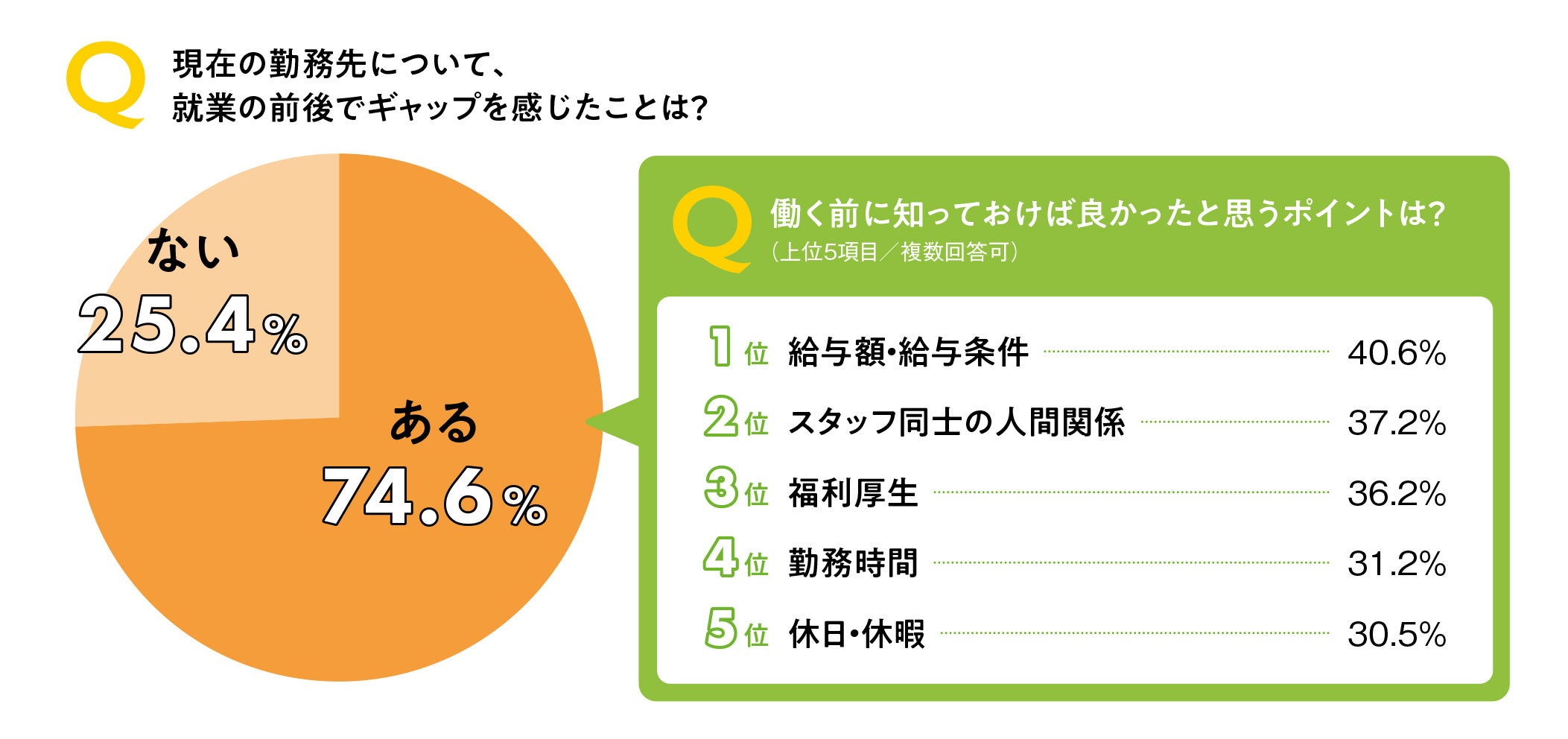 就業前後でギャップを感じた人の割合