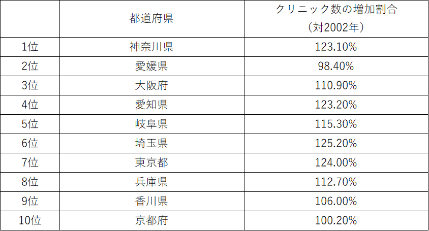 クリニック数の増加割合の大きい都道府県