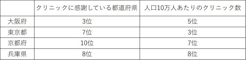 人口10万人あたりのクリニック数が多い都道府県