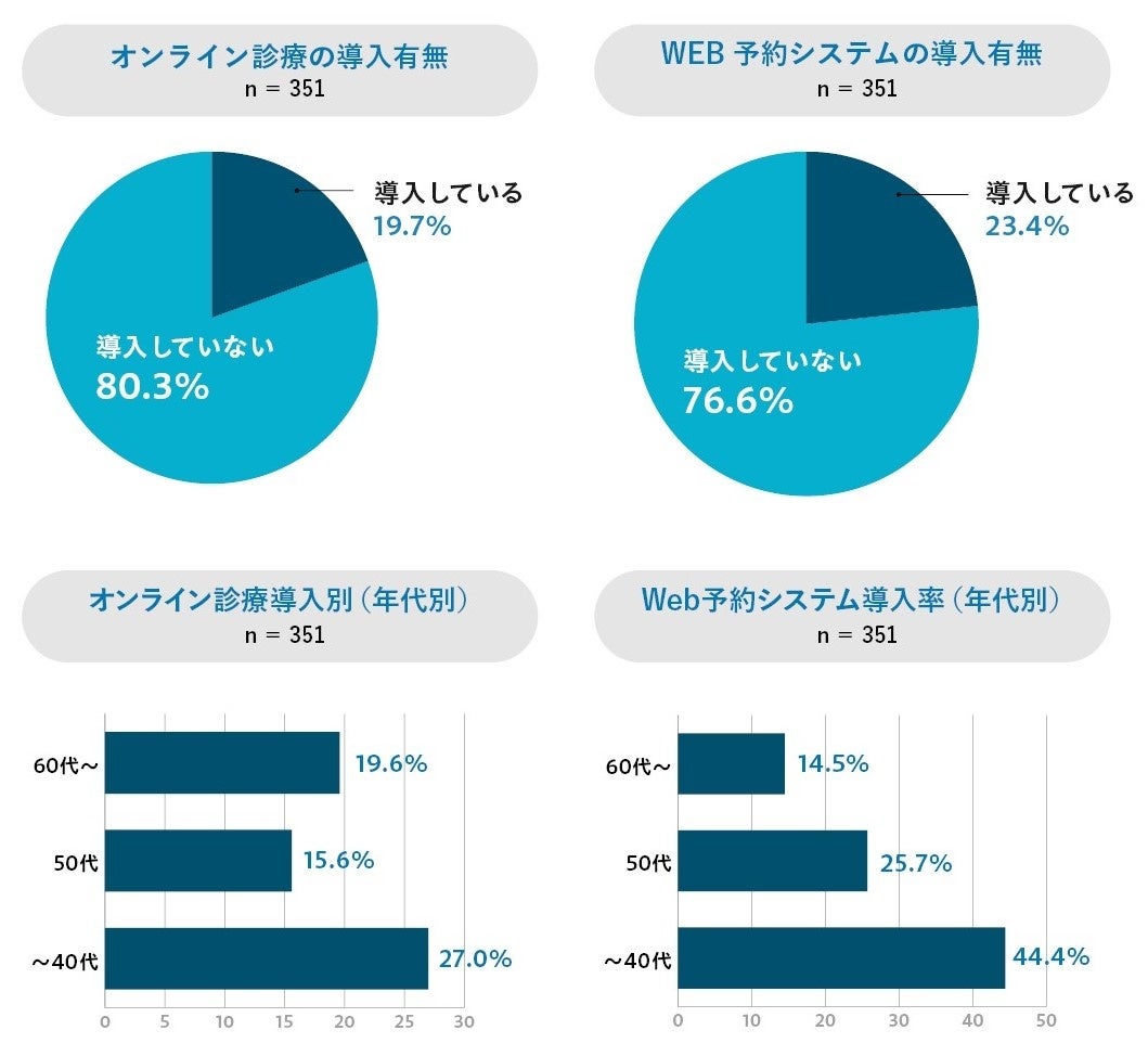 全国の開業医351人を調査した「開業医白書2023」を初公開 | 株式会社