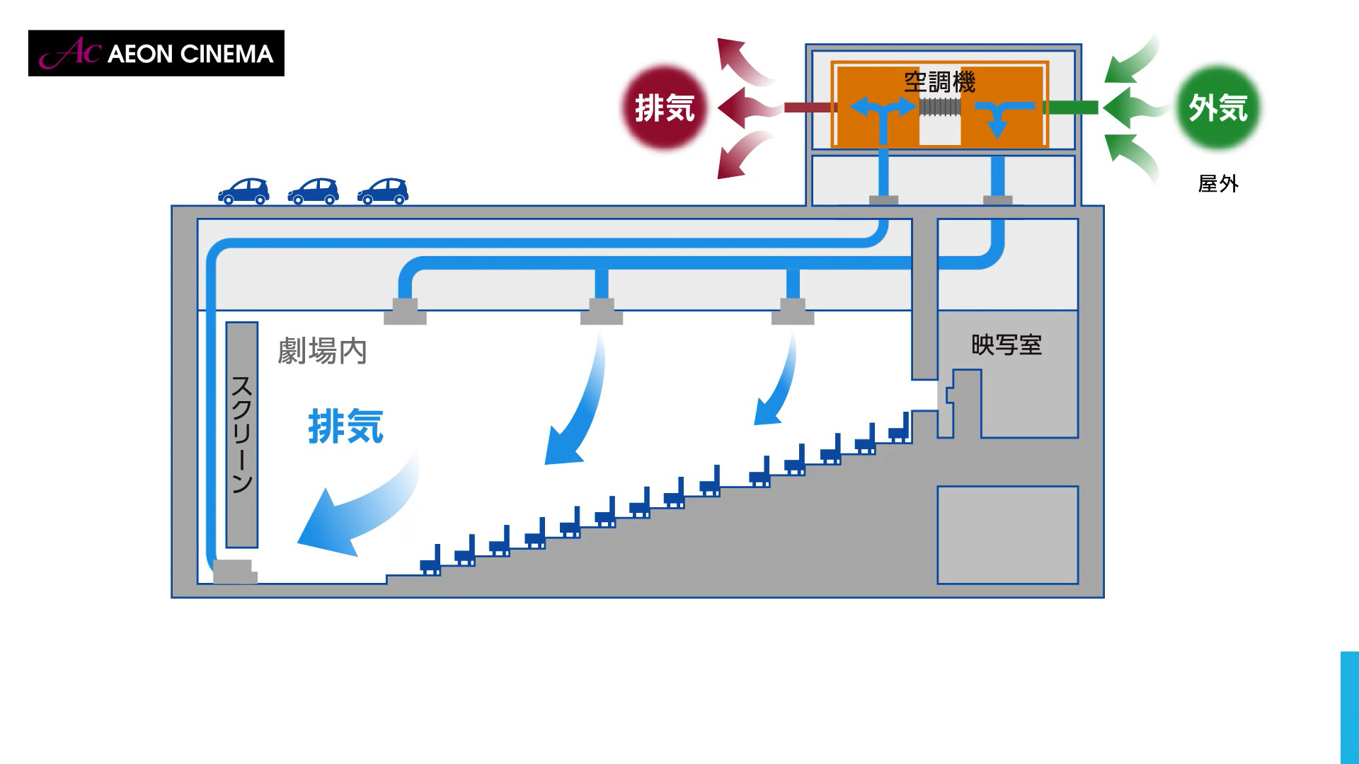 ＜空調の仕組み＞