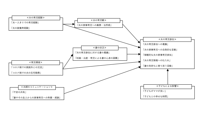 夫婦インタビューの分析から得られた概念の関係図