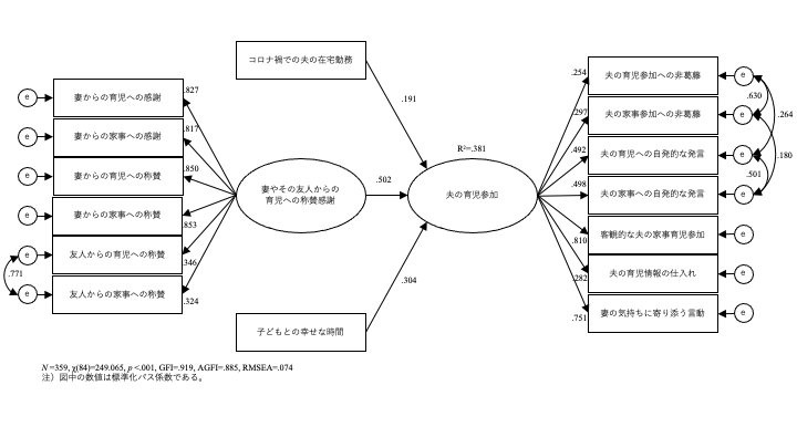 父親の育児参加を促進／阻害する要因のモデル