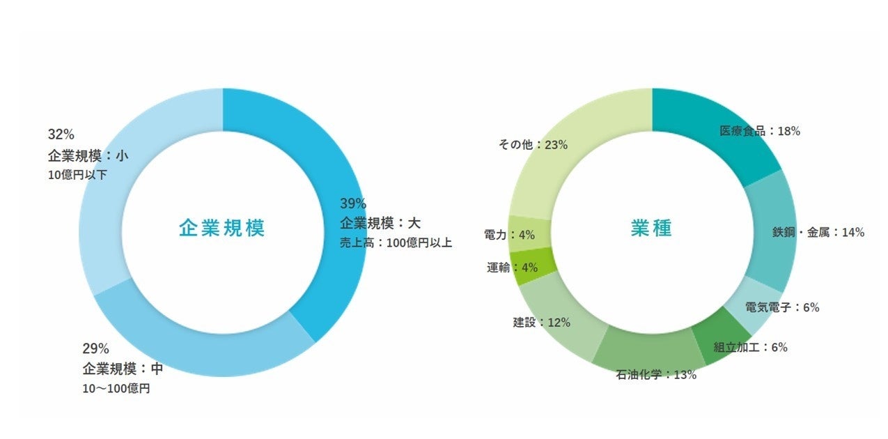 導入企業の内訳