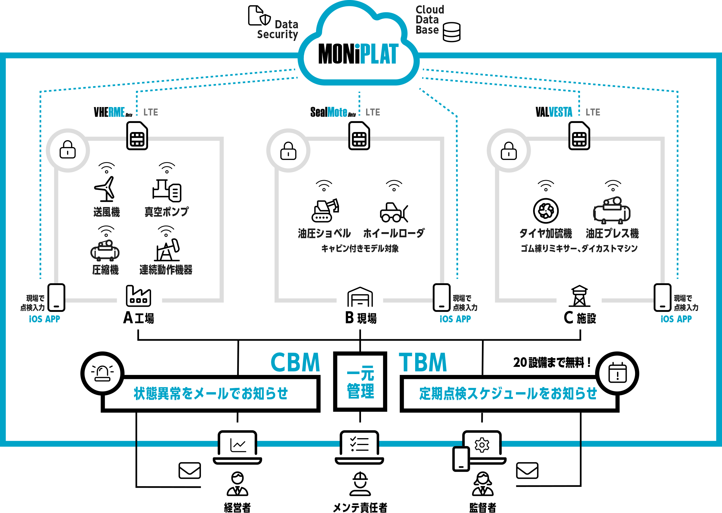第４図　MONiPLATTMの一元管理イメージ図