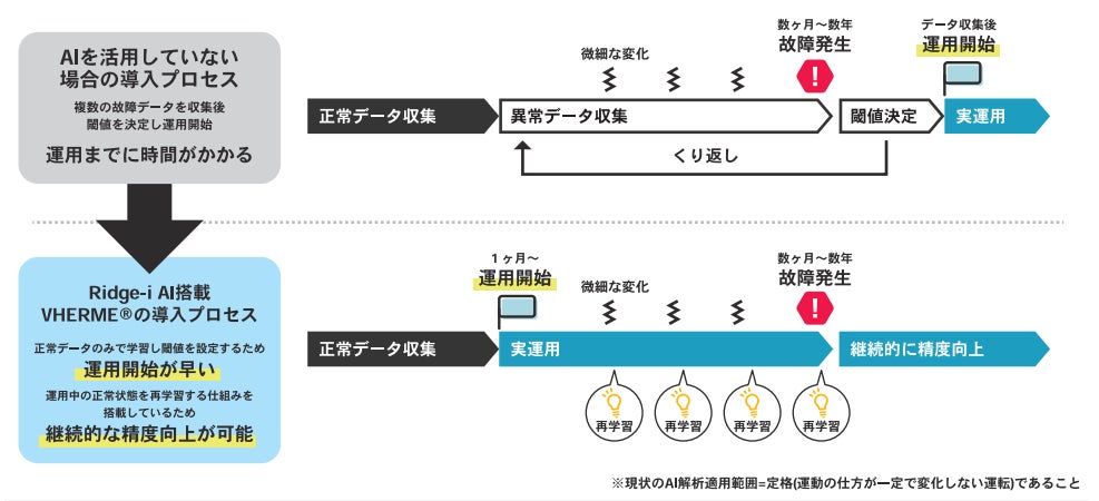 バルカーとリッジアイ、AI 技術を搭載した設備異常検知システム「VHERMEⓇ」の提供を開始