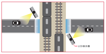 ■アンダーパスと冠水通知型LED表示機システム（空から見たイメージ）
