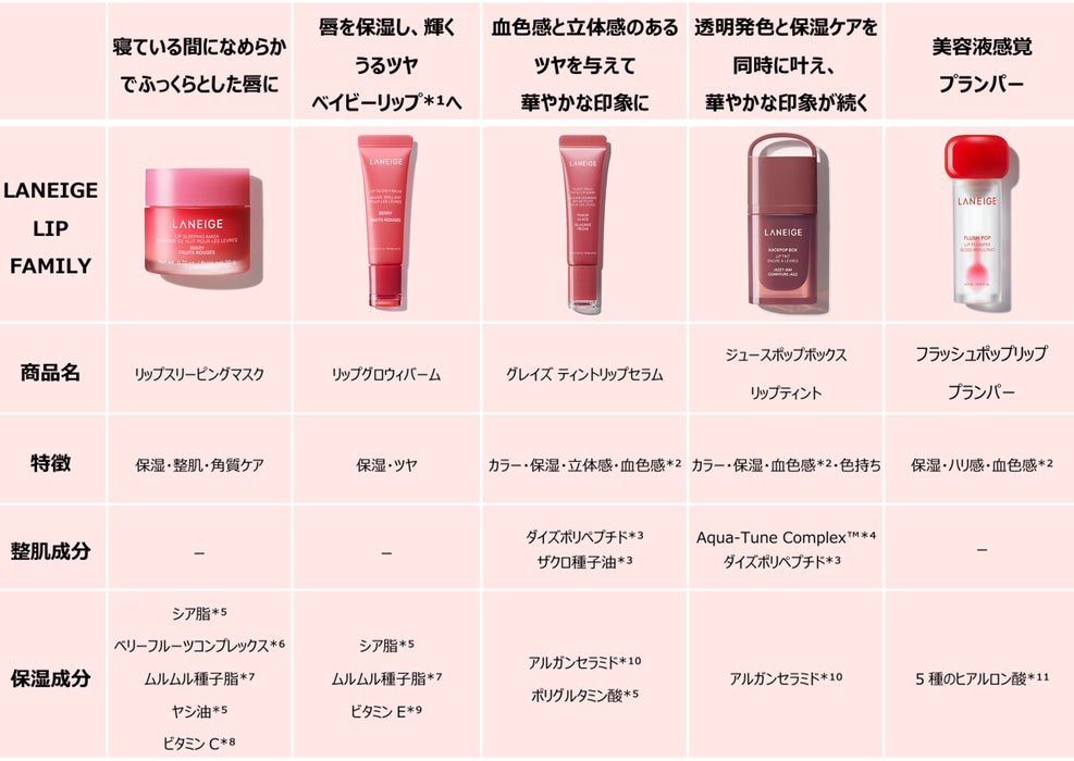 *¹ 印象のこと *² メイクアップ効果による *³ 整肌成分 *⁴ リンゴ酸ジイソステアリル、水添ポリ(C6-14オレフィン) *⁵ 保湿成分 *⁶ ザクロ果汁、ブドウ果汁、キイチゴ果汁(保湿成分) *⁷ アストロカリウムムルムル種子脂(保湿成分) *⁸ アスコルビン酸(製品の抗酸化剤) *⁹ トコフェロール(保湿成分) *¹⁰ セラミドNP(保湿成分) *¹¹ ヒアルロン酸Na、加水分解ヒアルロン酸、ヒアルロン酸クロスポリマーNa、ヒアルロン酸、アセチルヒアルロン酸Na(すべて保湿成分)